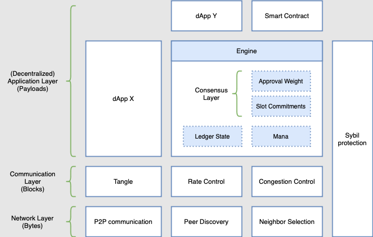 Different layers of the protocol