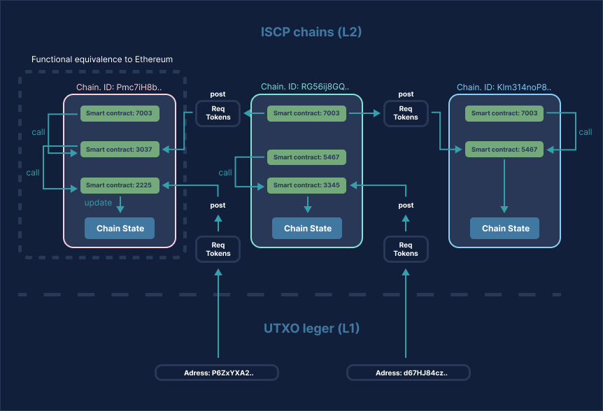 IOTA Smart Contacts multichain architecture